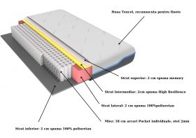 Saltea cu memorie și arcuri individuale Domine Tencel Ultra Pocket Multilayer 100x200, înălțime 24 cm, husă detașabilă, fermitate medie